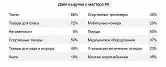 Недооцененный рекламный инструмент, который приносит до 72% выручки в eCommerce, — Мастер РК в Яндекс.Директ