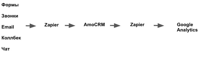 как интегрировать AmoCRM с Google Analytics