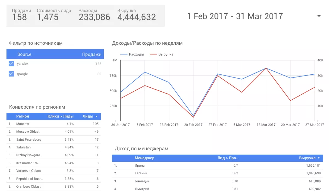 Как построить dashboard в Google Data Studio с данными из Google Analytics